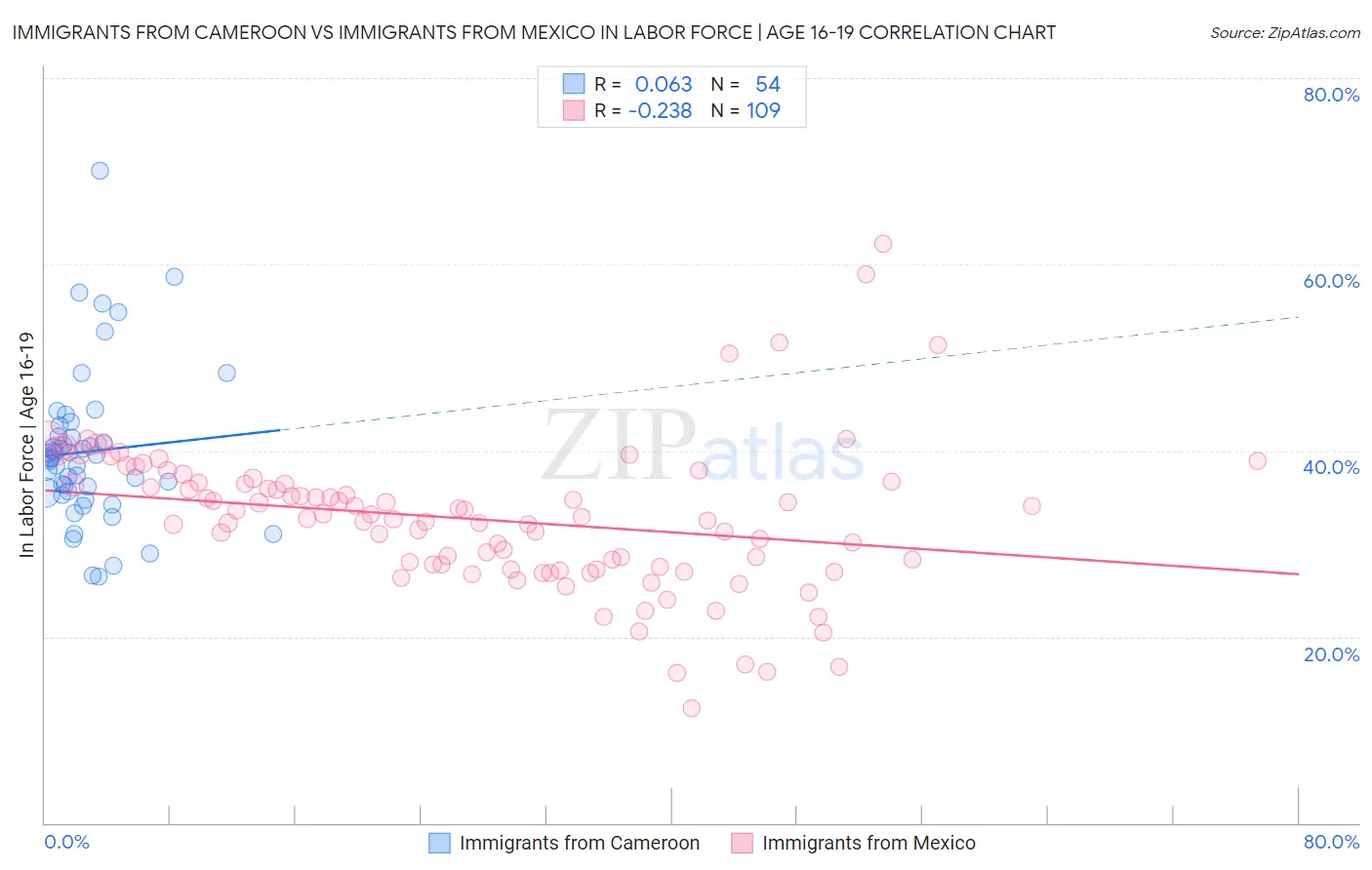 Immigrants from Cameroon vs Immigrants from Mexico In Labor Force | Age 16-19