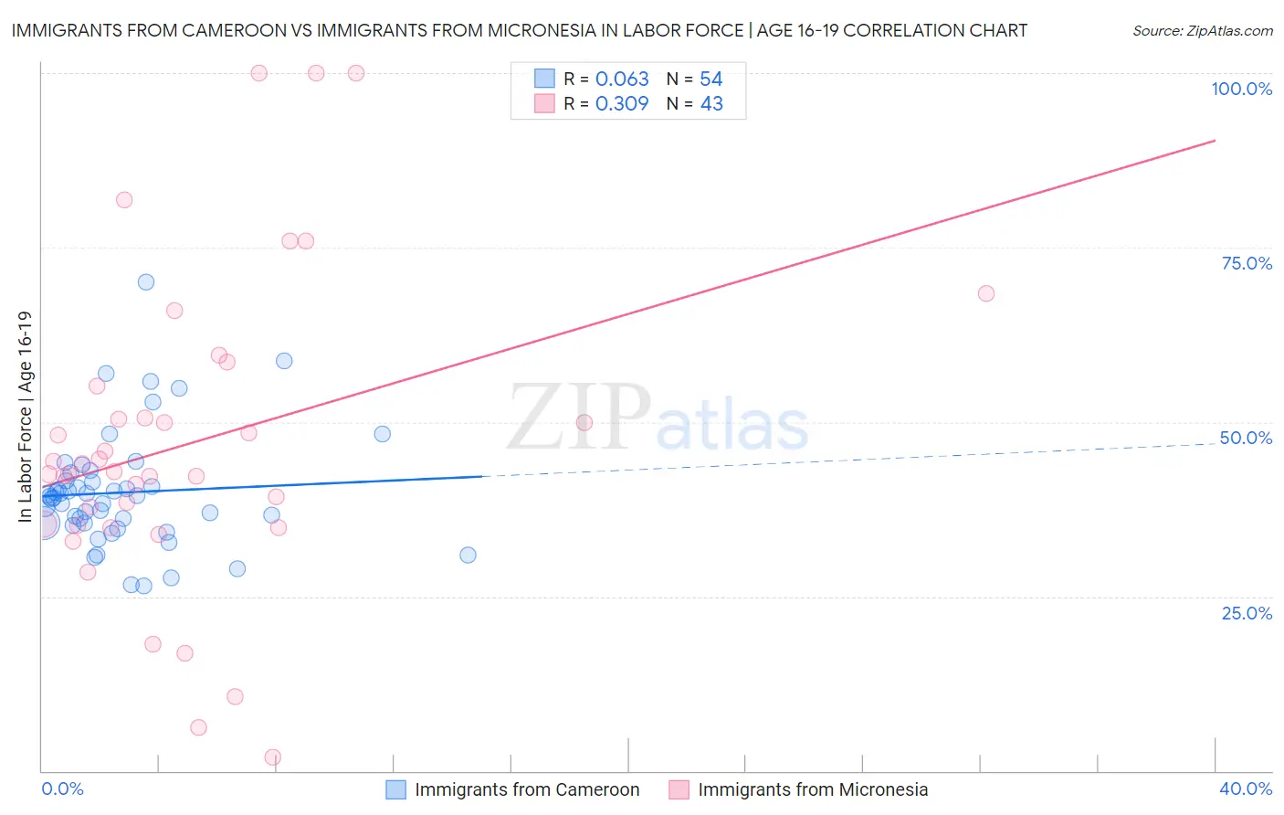 Immigrants from Cameroon vs Immigrants from Micronesia In Labor Force | Age 16-19