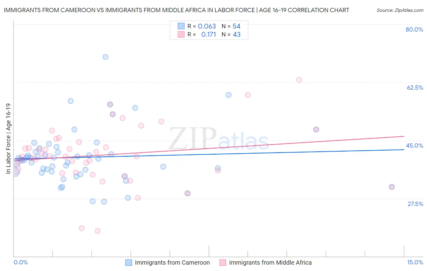 Immigrants from Cameroon vs Immigrants from Middle Africa In Labor Force | Age 16-19