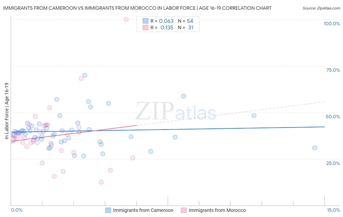 Immigrants from Cameroon vs Immigrants from Morocco In Labor Force | Age 16-19