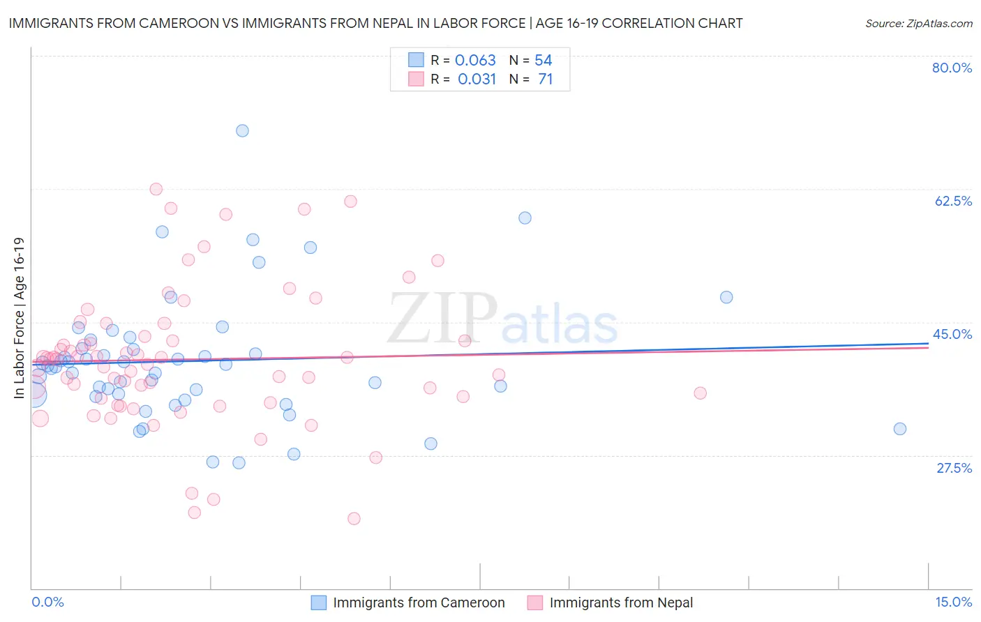 Immigrants from Cameroon vs Immigrants from Nepal In Labor Force | Age 16-19