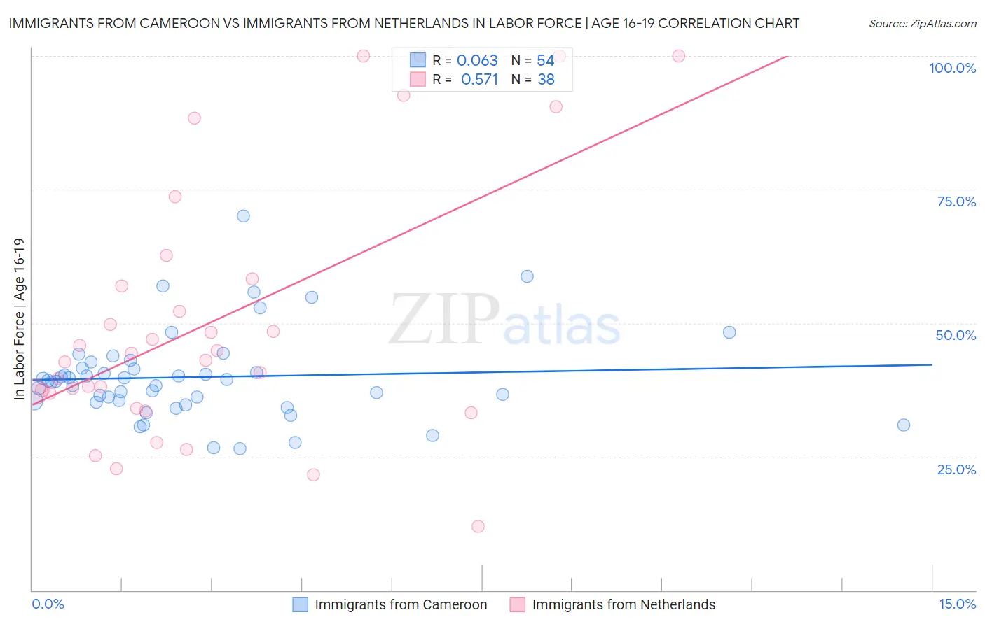 Immigrants from Cameroon vs Immigrants from Netherlands In Labor Force | Age 16-19