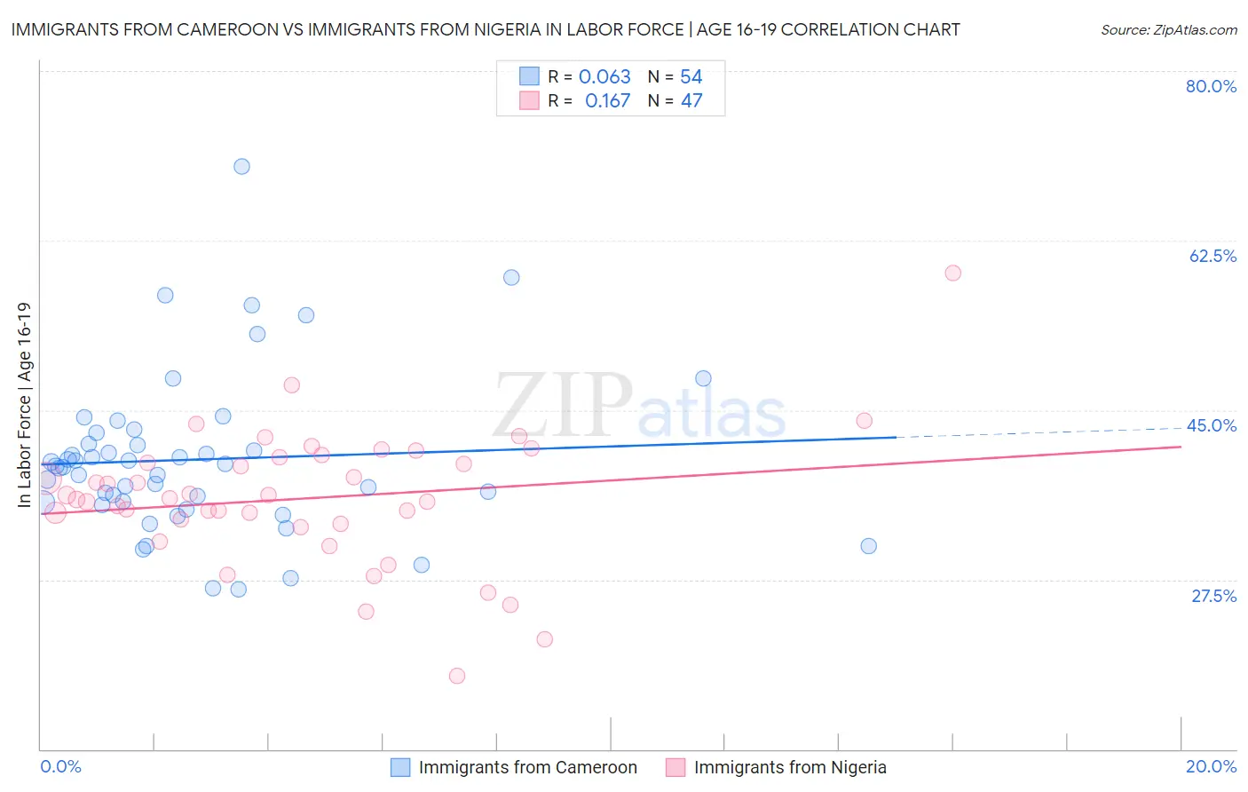 Immigrants from Cameroon vs Immigrants from Nigeria In Labor Force | Age 16-19