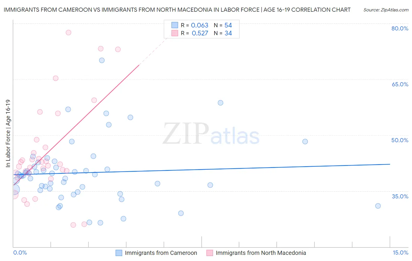 Immigrants from Cameroon vs Immigrants from North Macedonia In Labor Force | Age 16-19