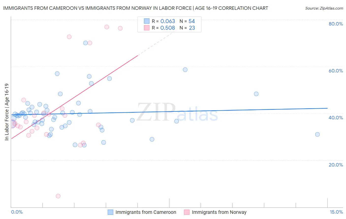 Immigrants from Cameroon vs Immigrants from Norway In Labor Force | Age 16-19