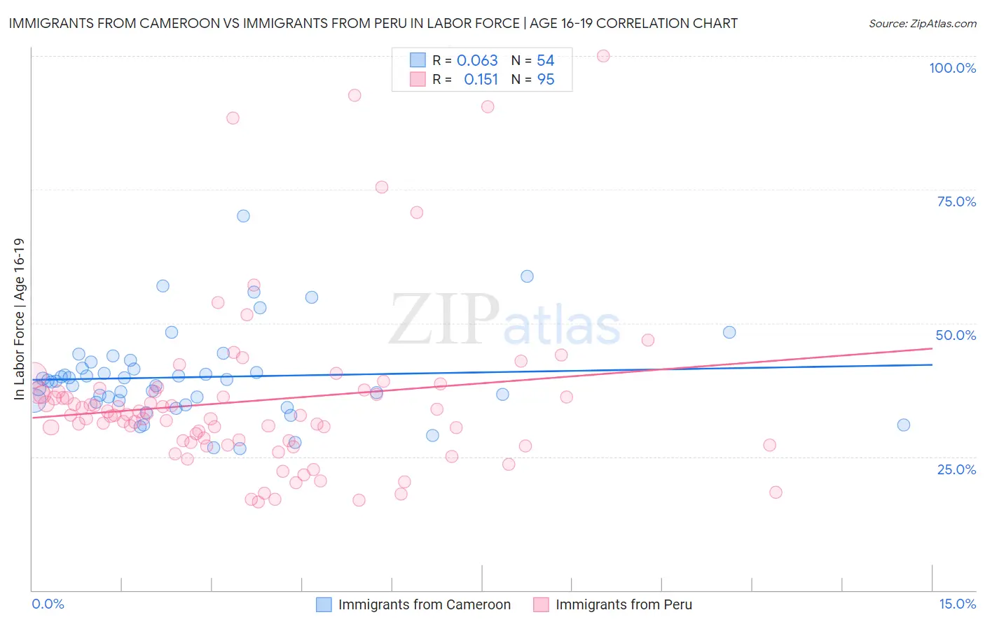 Immigrants from Cameroon vs Immigrants from Peru In Labor Force | Age 16-19
