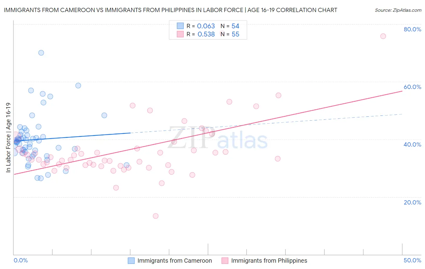 Immigrants from Cameroon vs Immigrants from Philippines In Labor Force | Age 16-19