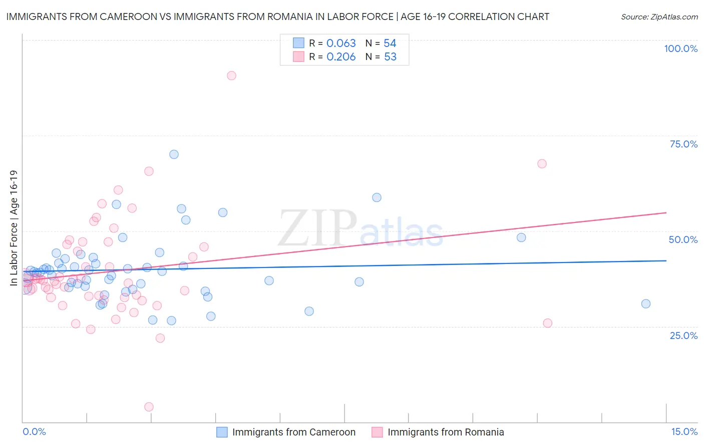 Immigrants from Cameroon vs Immigrants from Romania In Labor Force | Age 16-19