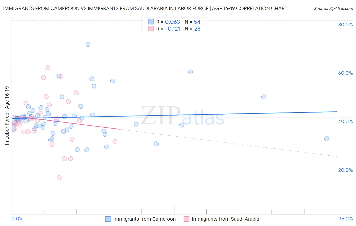 Immigrants from Cameroon vs Immigrants from Saudi Arabia In Labor Force | Age 16-19