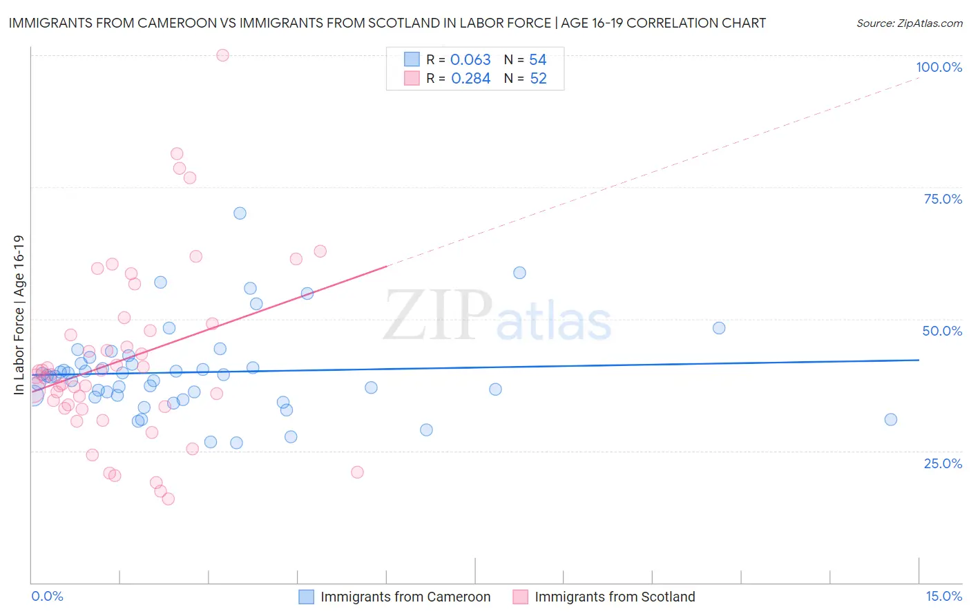 Immigrants from Cameroon vs Immigrants from Scotland In Labor Force | Age 16-19
