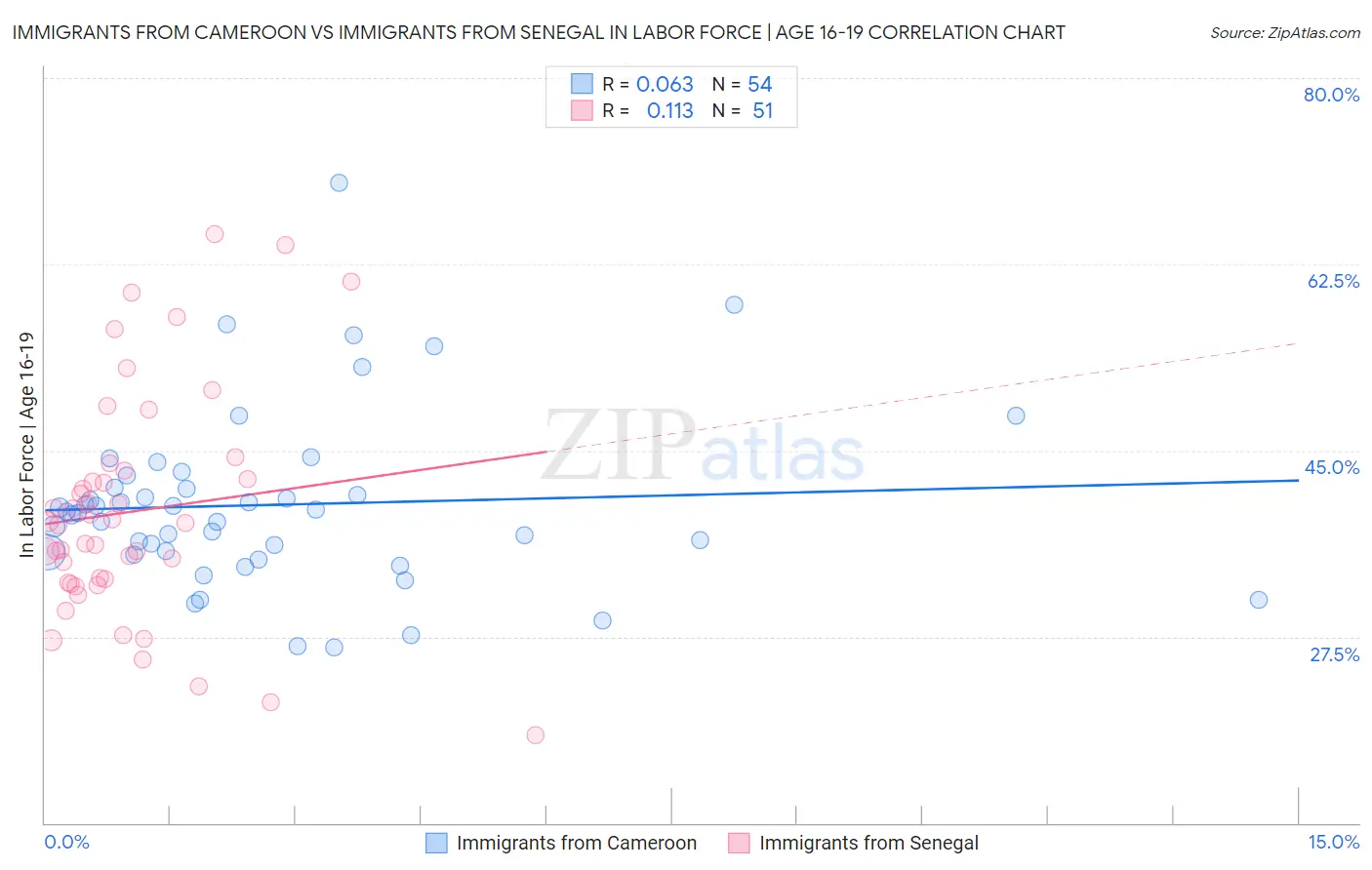 Immigrants from Cameroon vs Immigrants from Senegal In Labor Force | Age 16-19