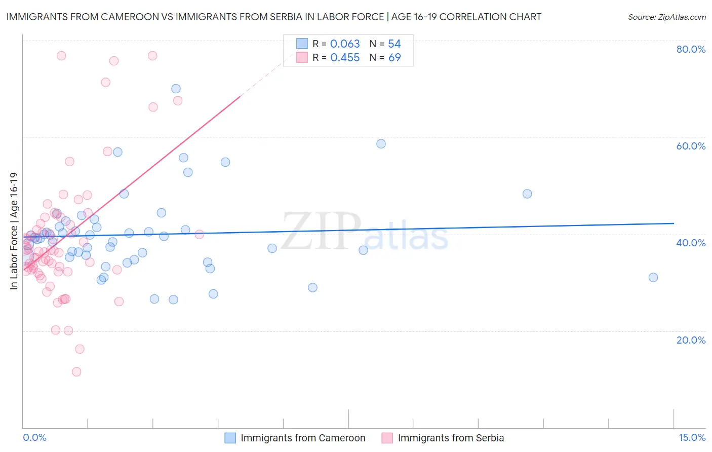 Immigrants from Cameroon vs Immigrants from Serbia In Labor Force | Age 16-19