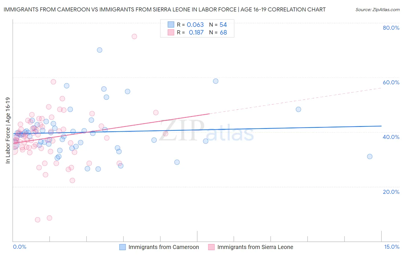 Immigrants from Cameroon vs Immigrants from Sierra Leone In Labor Force | Age 16-19