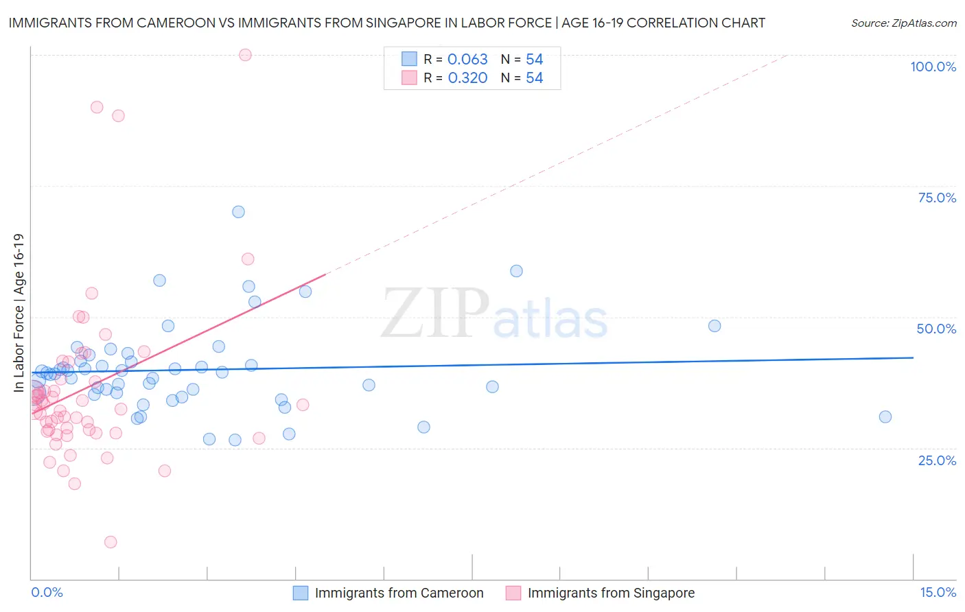Immigrants from Cameroon vs Immigrants from Singapore In Labor Force | Age 16-19