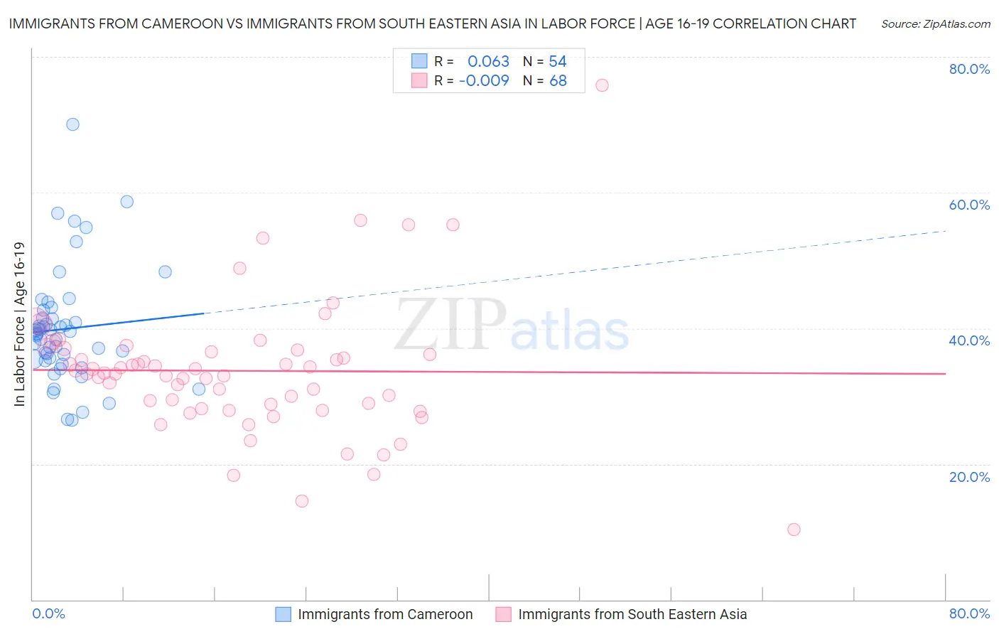 Immigrants from Cameroon vs Immigrants from South Eastern Asia In Labor Force | Age 16-19