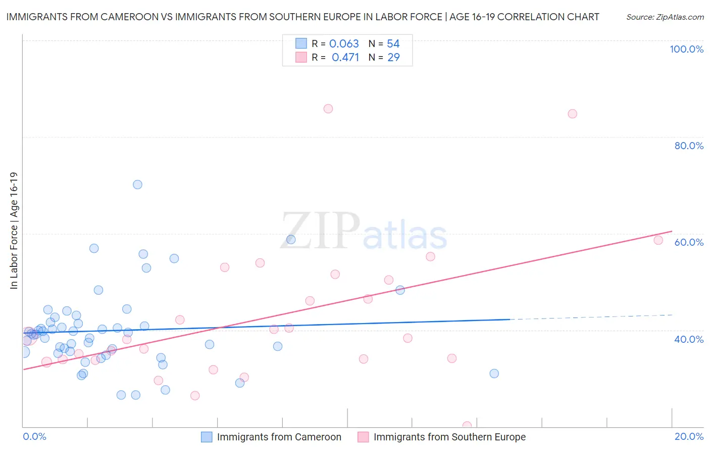 Immigrants from Cameroon vs Immigrants from Southern Europe In Labor Force | Age 16-19