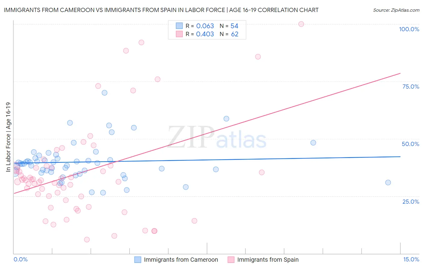 Immigrants from Cameroon vs Immigrants from Spain In Labor Force | Age 16-19