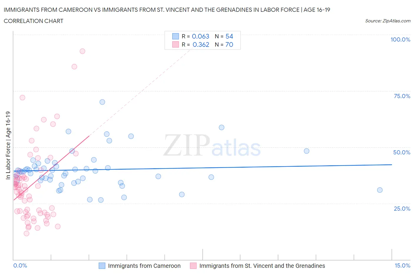 Immigrants from Cameroon vs Immigrants from St. Vincent and the Grenadines In Labor Force | Age 16-19