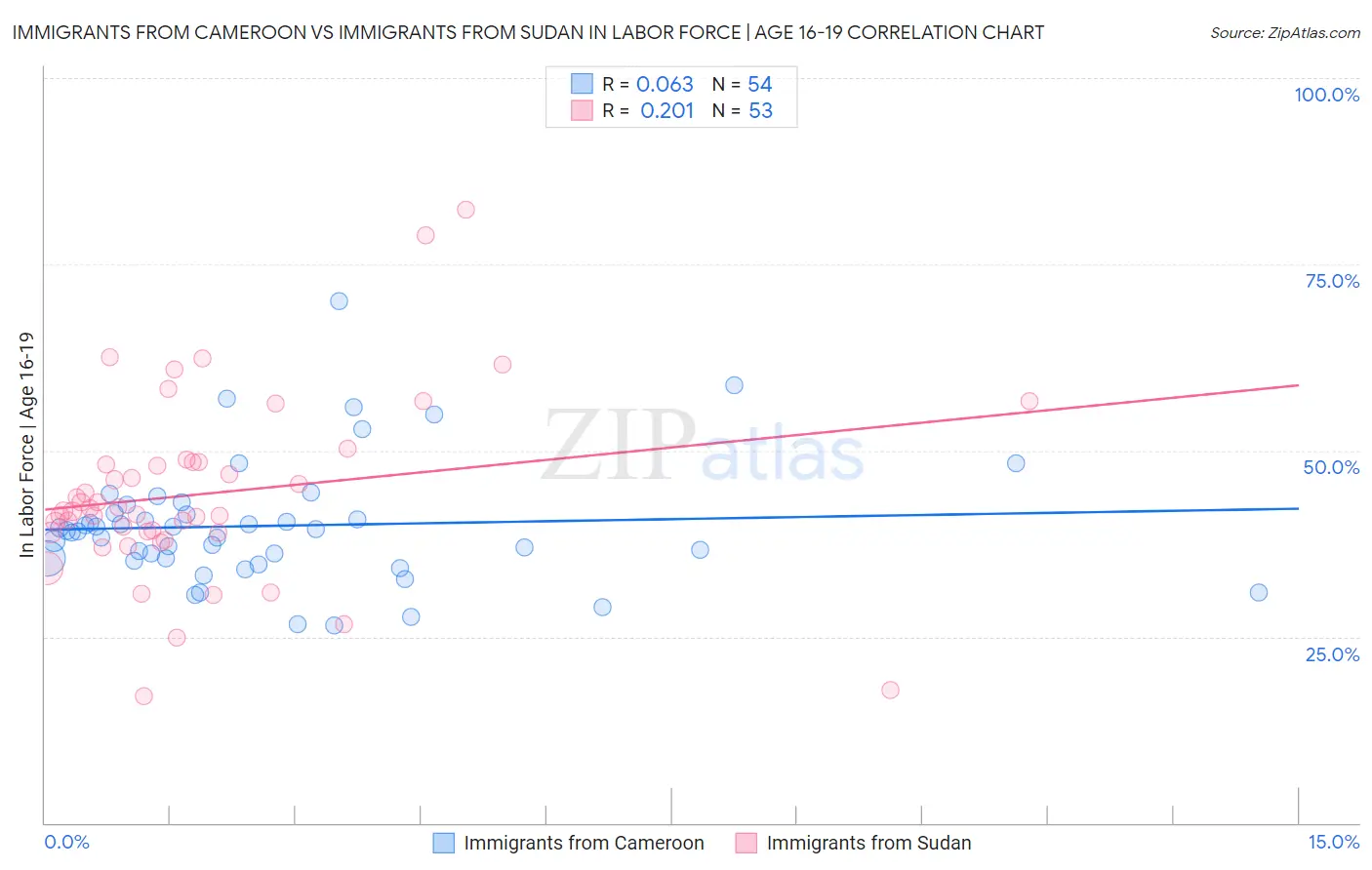 Immigrants from Cameroon vs Immigrants from Sudan In Labor Force | Age 16-19