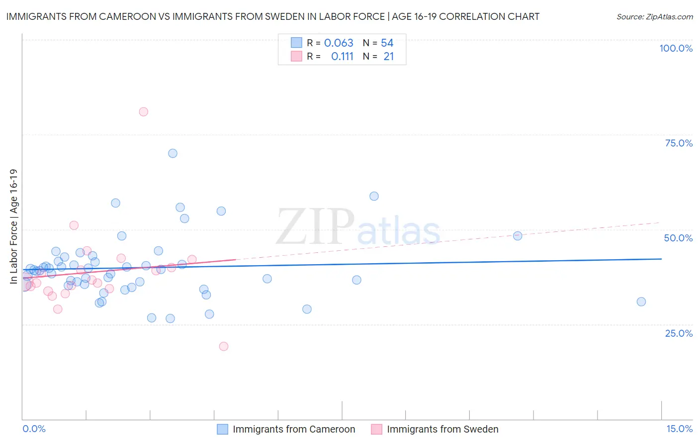 Immigrants from Cameroon vs Immigrants from Sweden In Labor Force | Age 16-19