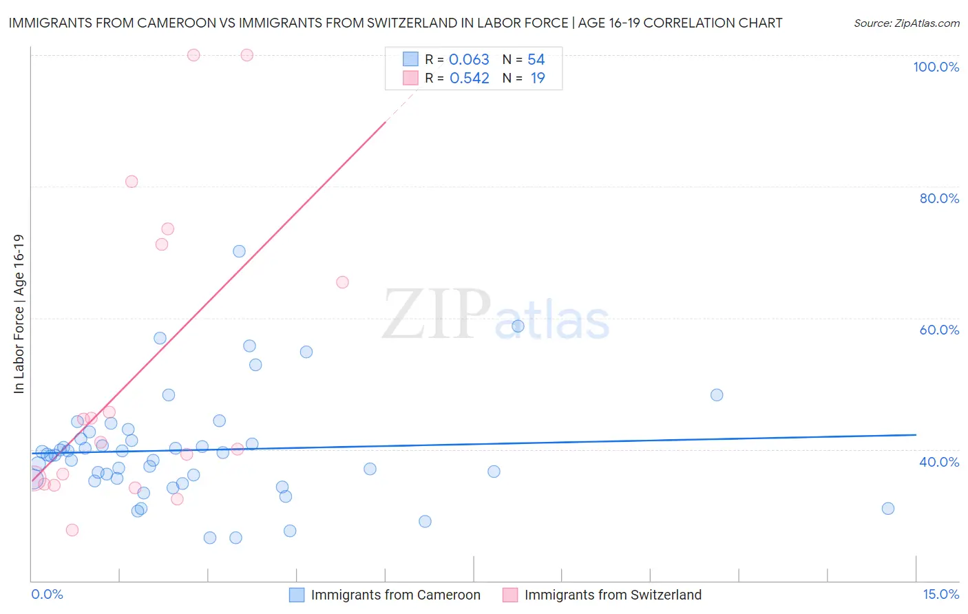 Immigrants from Cameroon vs Immigrants from Switzerland In Labor Force | Age 16-19