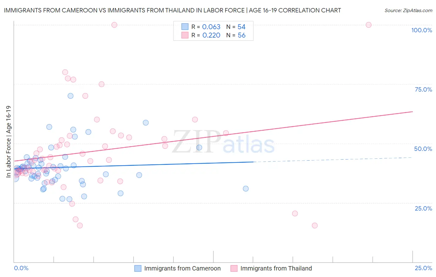 Immigrants from Cameroon vs Immigrants from Thailand In Labor Force | Age 16-19