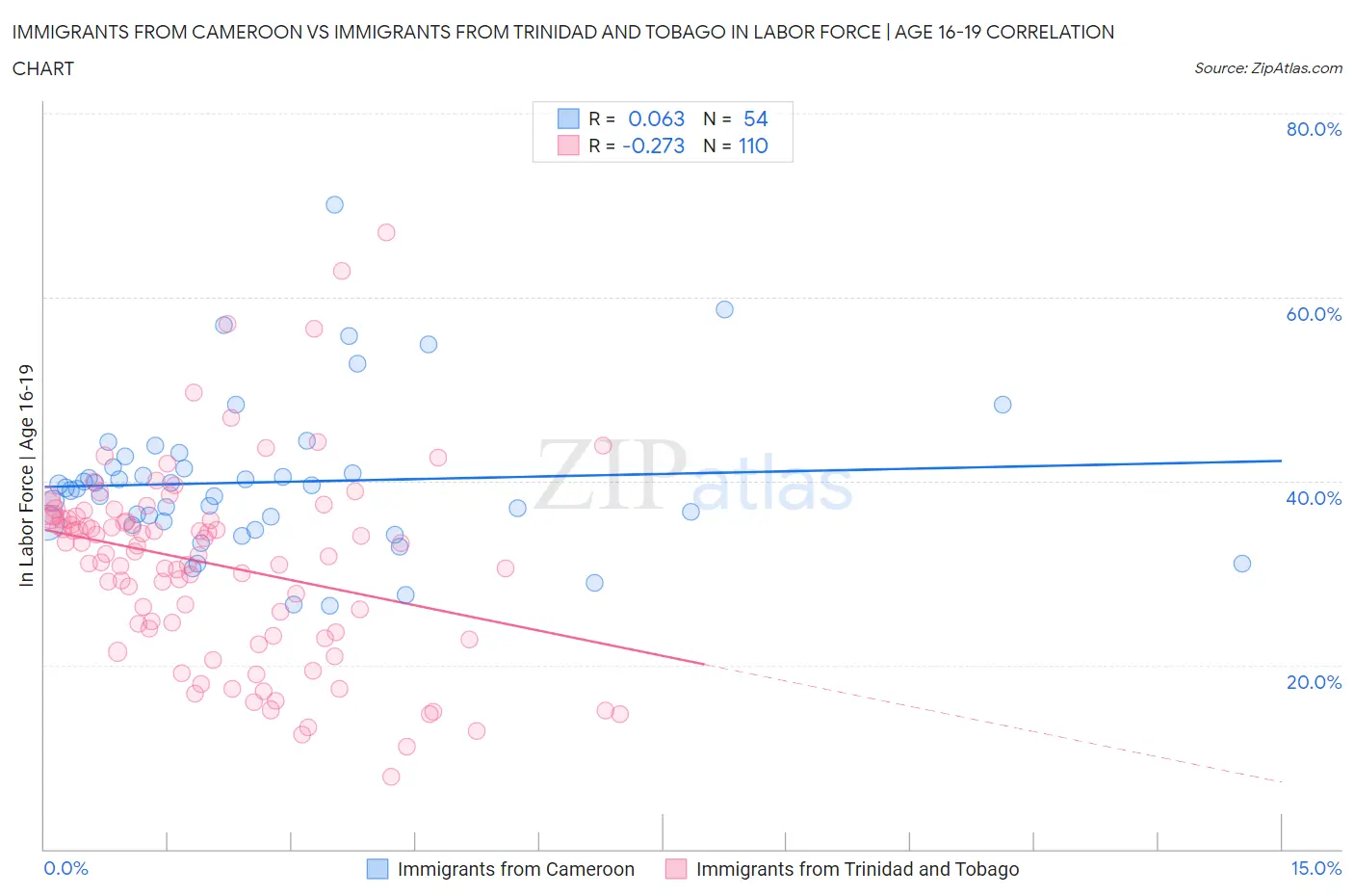 Immigrants from Cameroon vs Immigrants from Trinidad and Tobago In Labor Force | Age 16-19