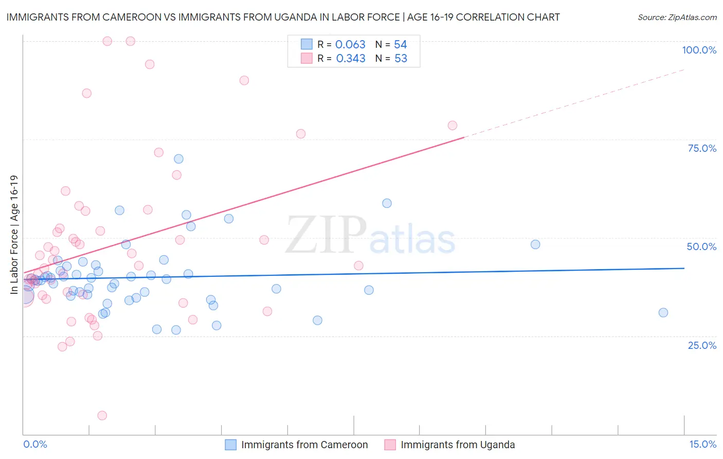 Immigrants from Cameroon vs Immigrants from Uganda In Labor Force | Age 16-19