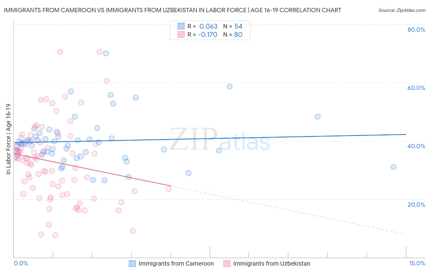 Immigrants from Cameroon vs Immigrants from Uzbekistan In Labor Force | Age 16-19