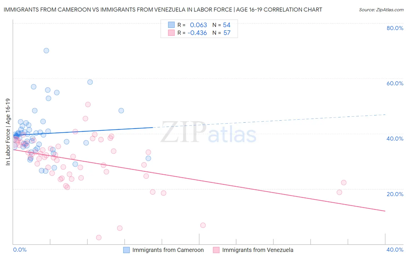 Immigrants from Cameroon vs Immigrants from Venezuela In Labor Force | Age 16-19