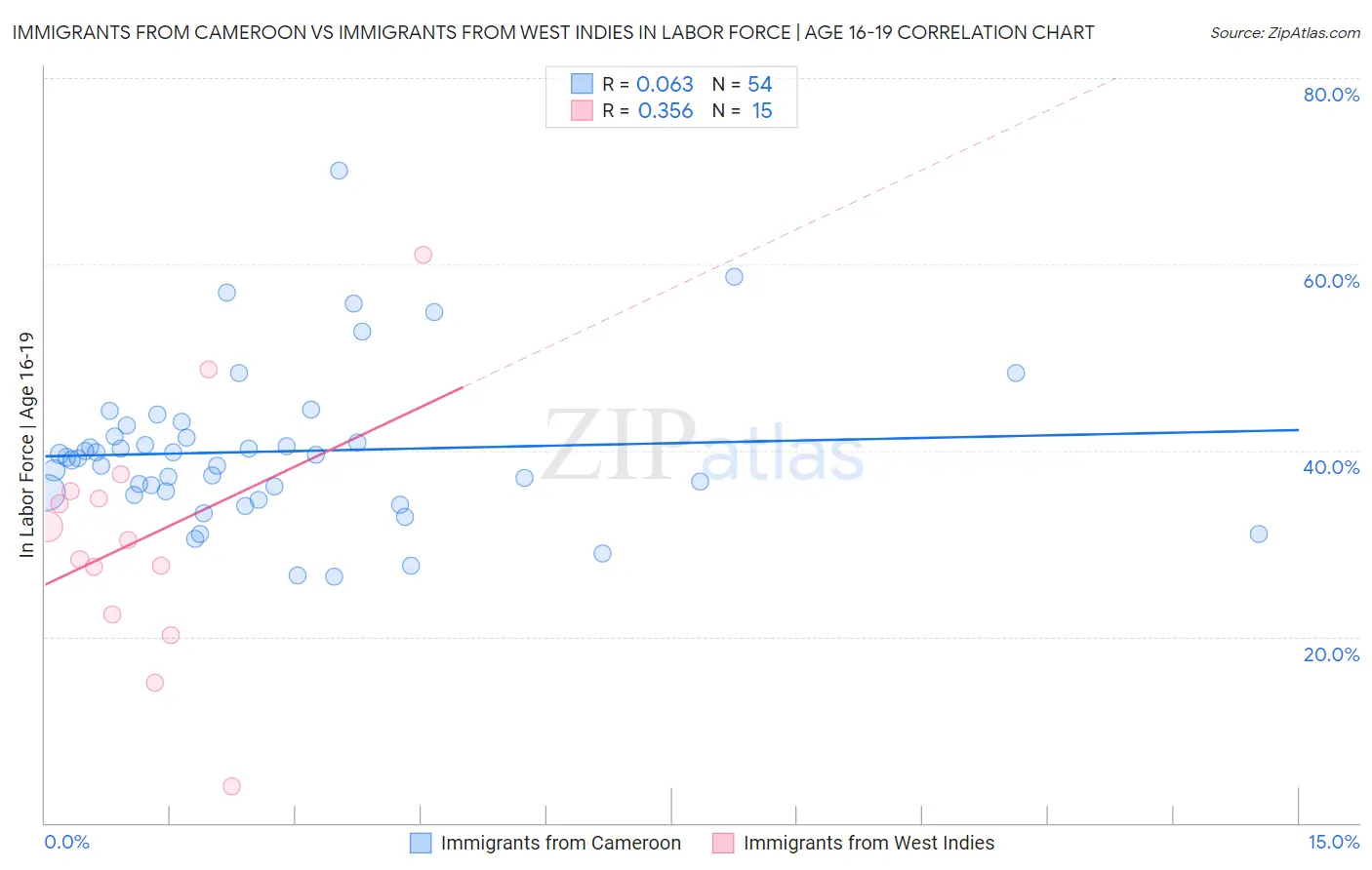 Immigrants from Cameroon vs Immigrants from West Indies In Labor Force | Age 16-19