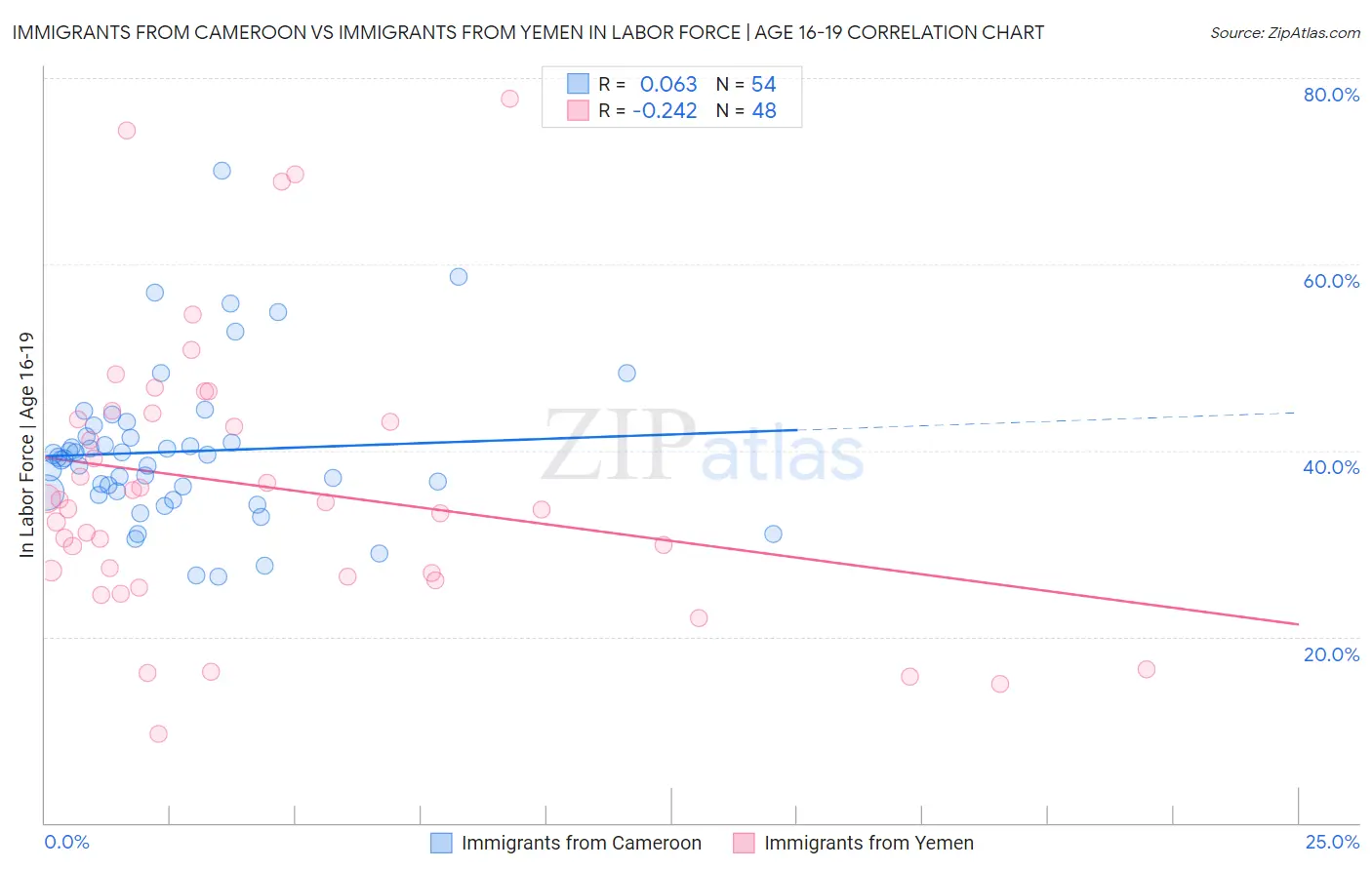 Immigrants from Cameroon vs Immigrants from Yemen In Labor Force | Age 16-19