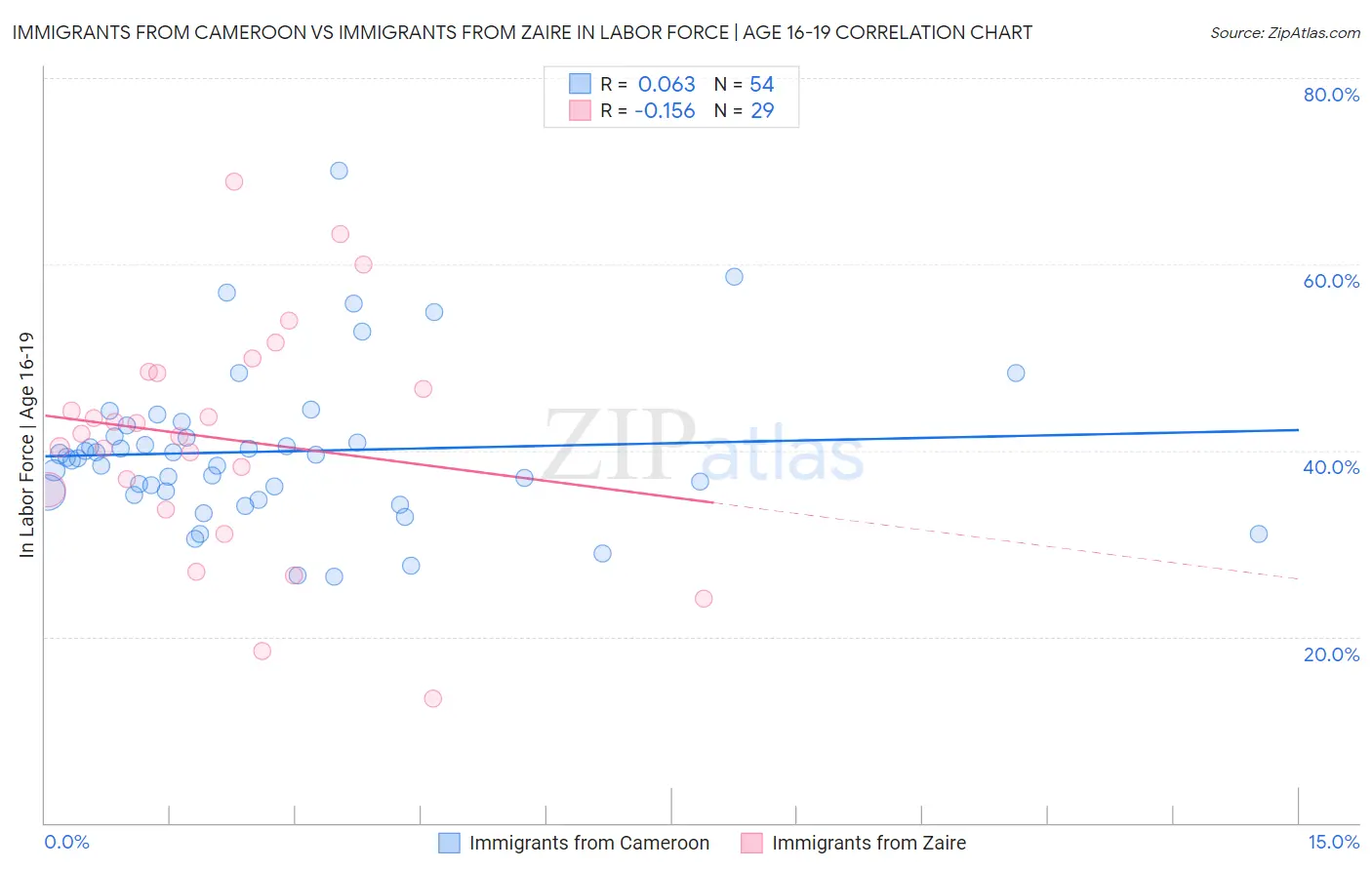 Immigrants from Cameroon vs Immigrants from Zaire In Labor Force | Age 16-19