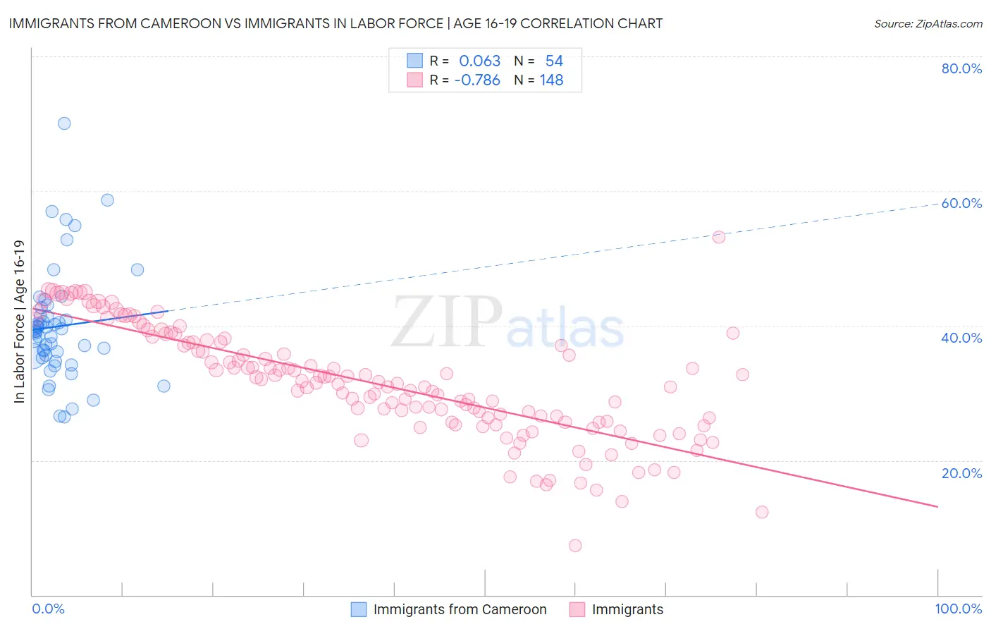 Immigrants from Cameroon vs Immigrants In Labor Force | Age 16-19