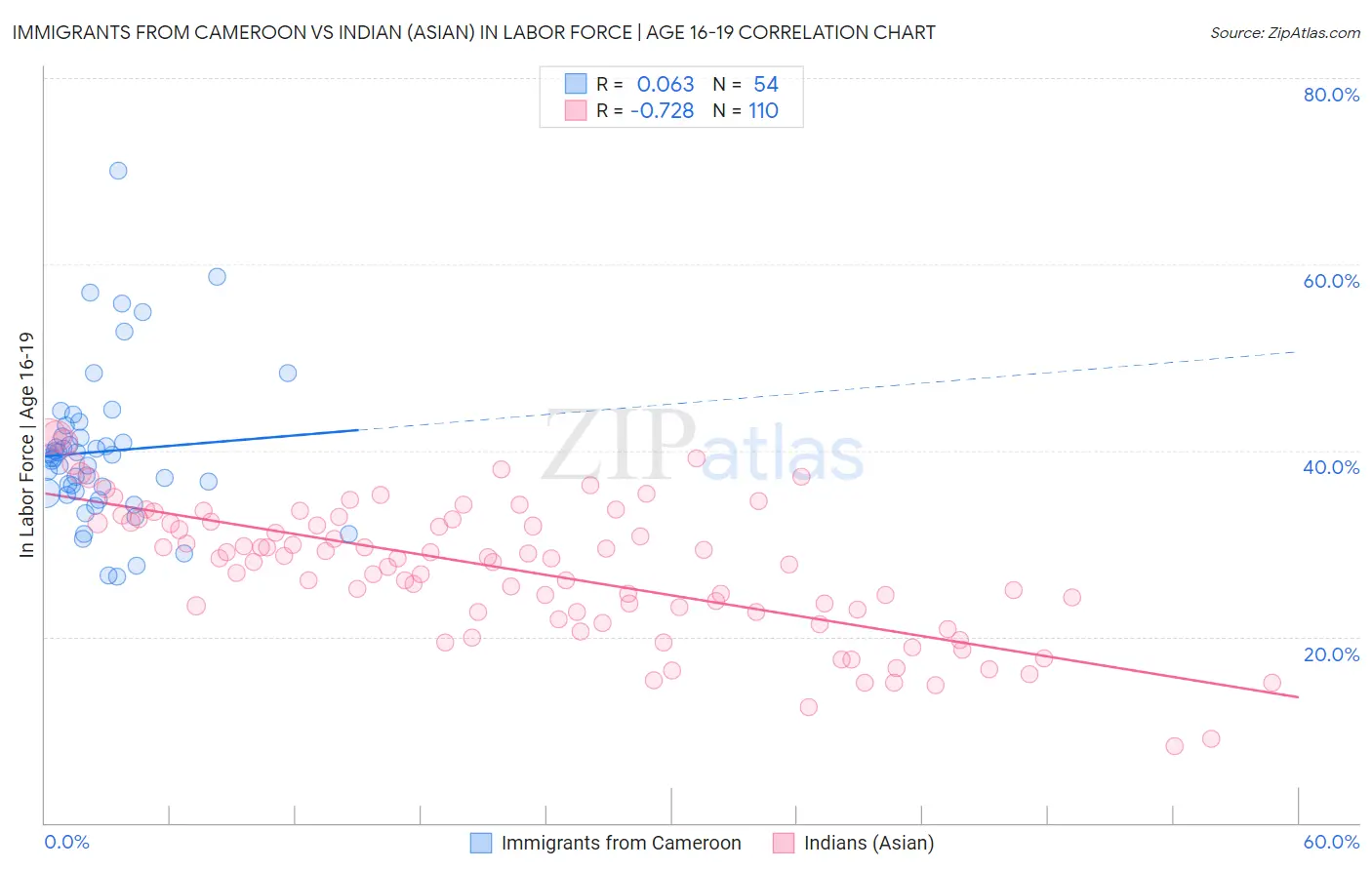 Immigrants from Cameroon vs Indian (Asian) In Labor Force | Age 16-19