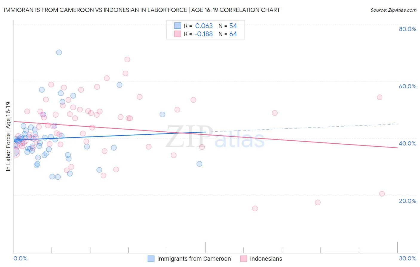 Immigrants from Cameroon vs Indonesian In Labor Force | Age 16-19