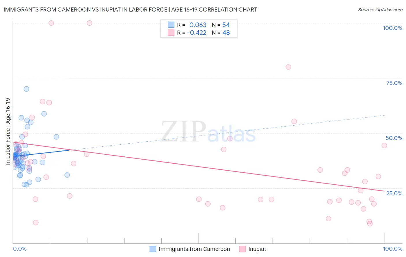 Immigrants from Cameroon vs Inupiat In Labor Force | Age 16-19