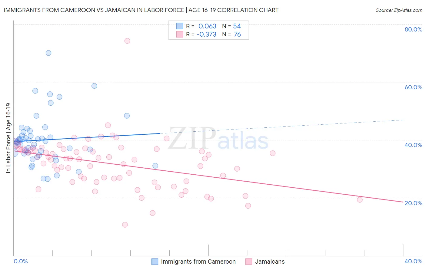 Immigrants from Cameroon vs Jamaican In Labor Force | Age 16-19