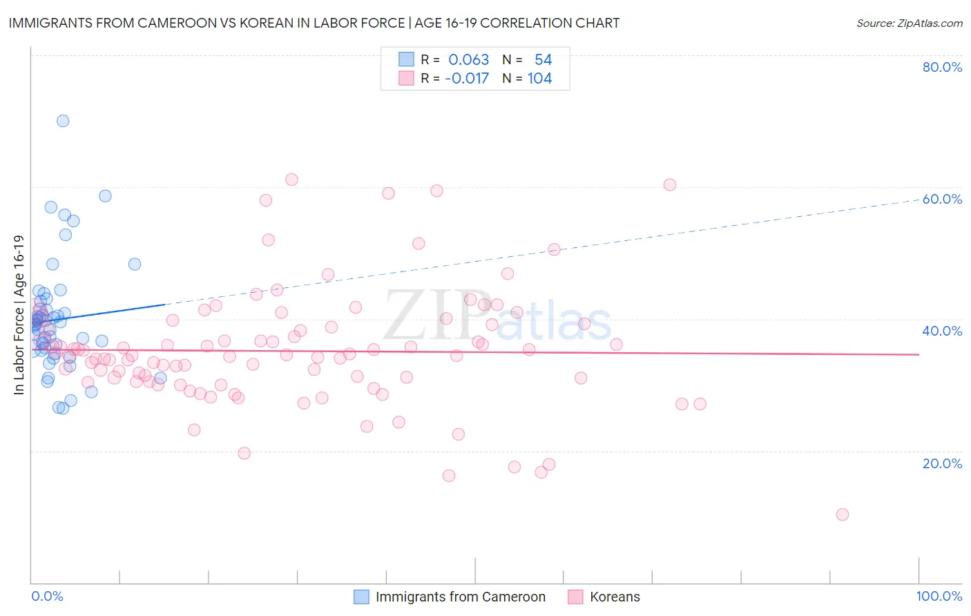 Immigrants from Cameroon vs Korean In Labor Force | Age 16-19