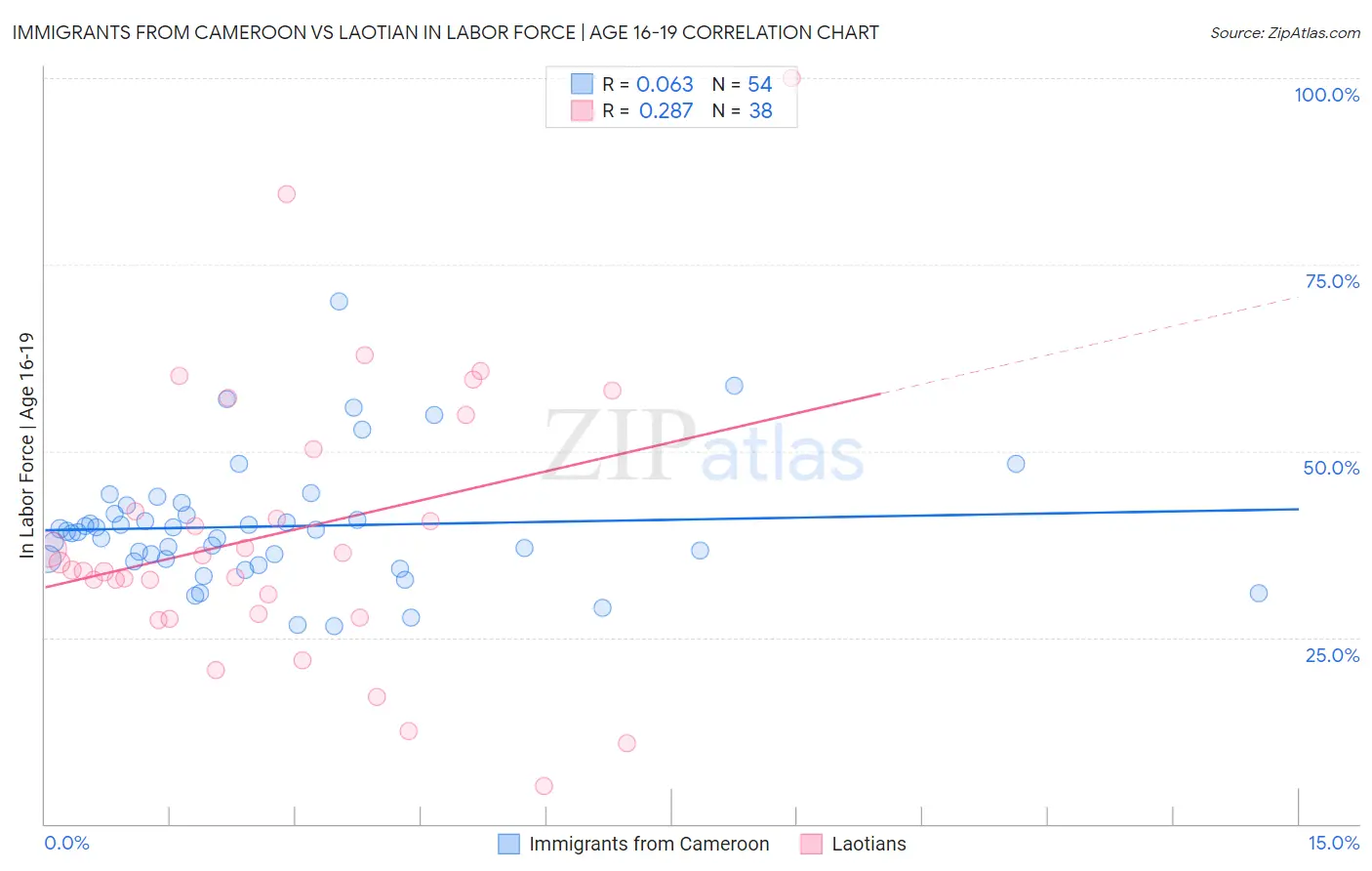 Immigrants from Cameroon vs Laotian In Labor Force | Age 16-19