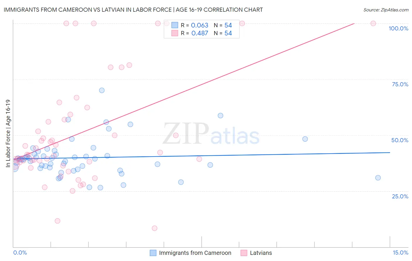 Immigrants from Cameroon vs Latvian In Labor Force | Age 16-19