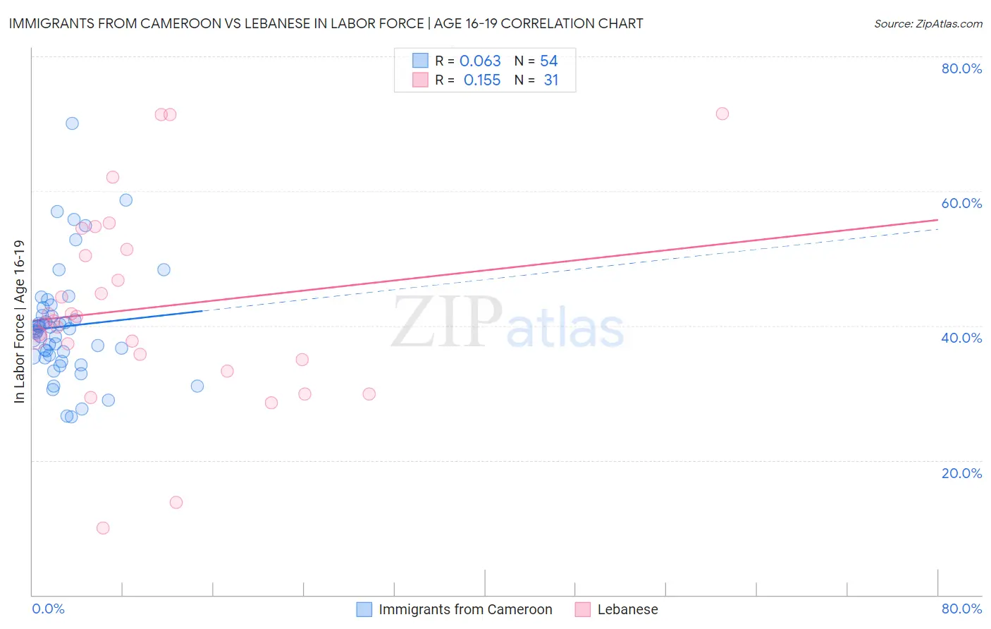 Immigrants from Cameroon vs Lebanese In Labor Force | Age 16-19