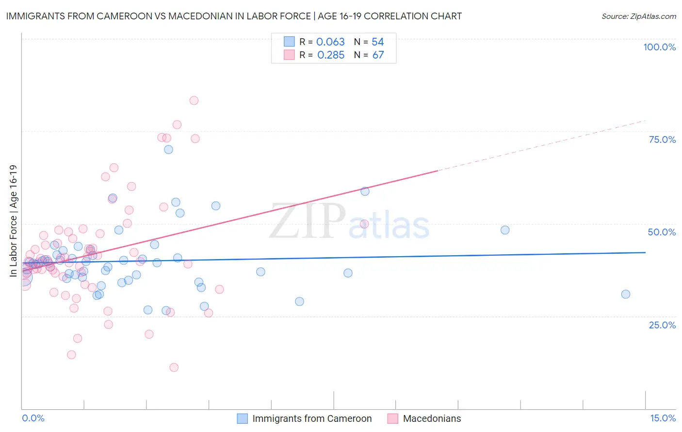 Immigrants from Cameroon vs Macedonian In Labor Force | Age 16-19