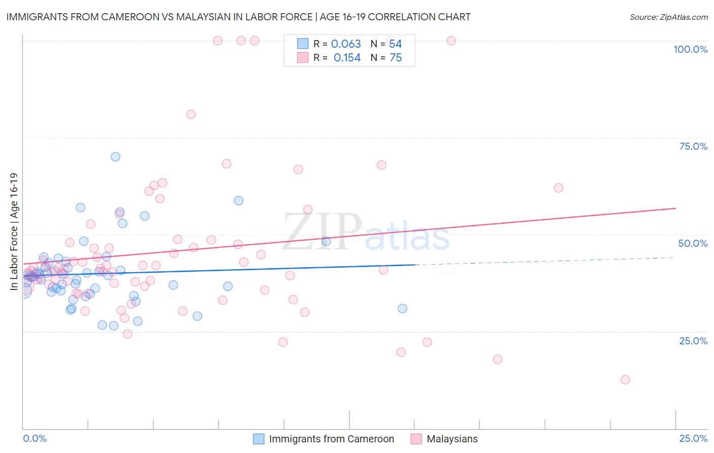 Immigrants from Cameroon vs Malaysian In Labor Force | Age 16-19
