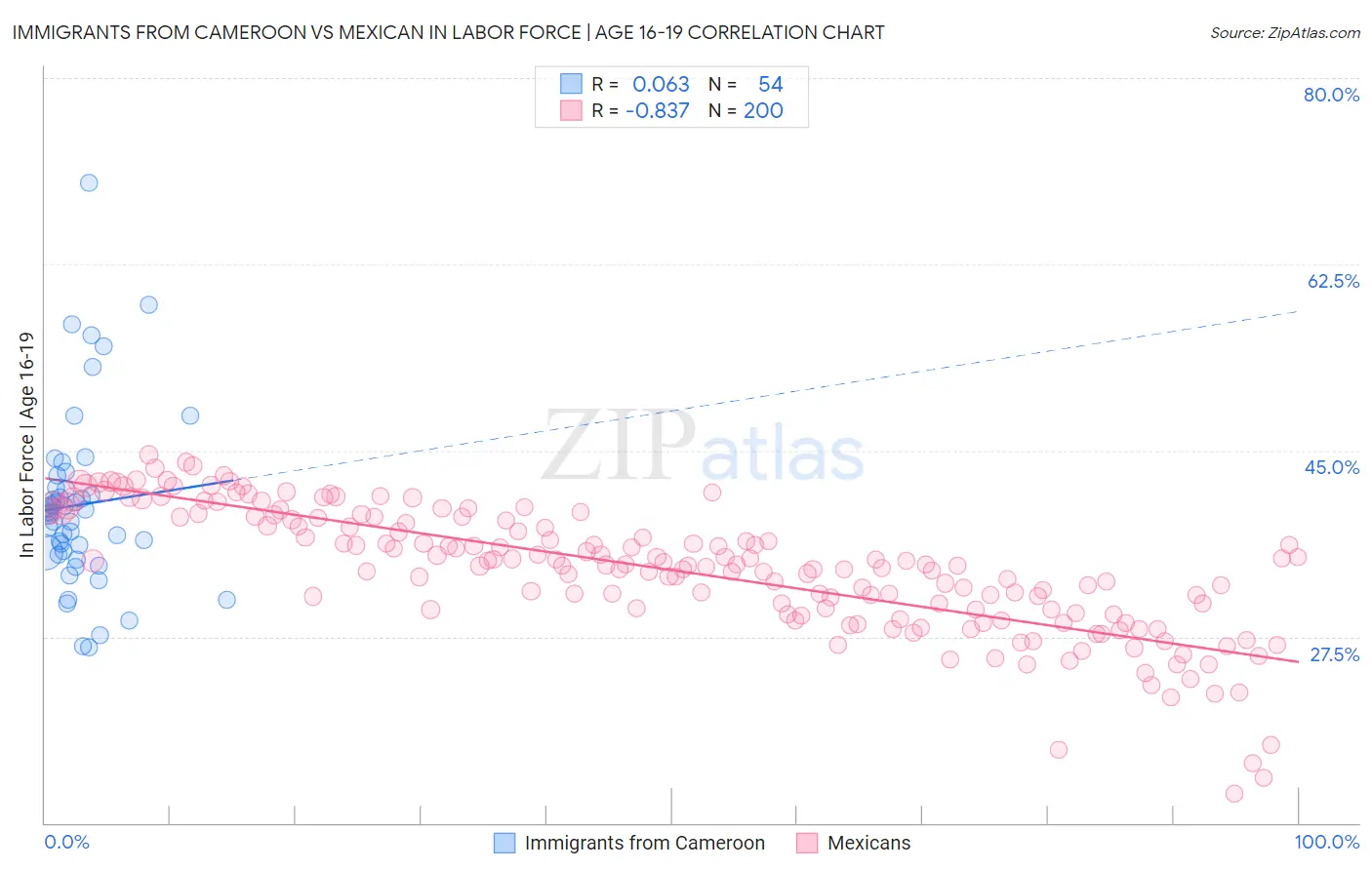 Immigrants from Cameroon vs Mexican In Labor Force | Age 16-19