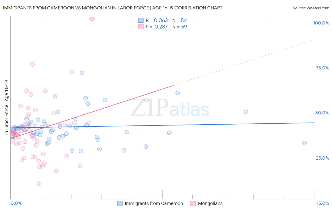 Immigrants from Cameroon vs Mongolian In Labor Force | Age 16-19