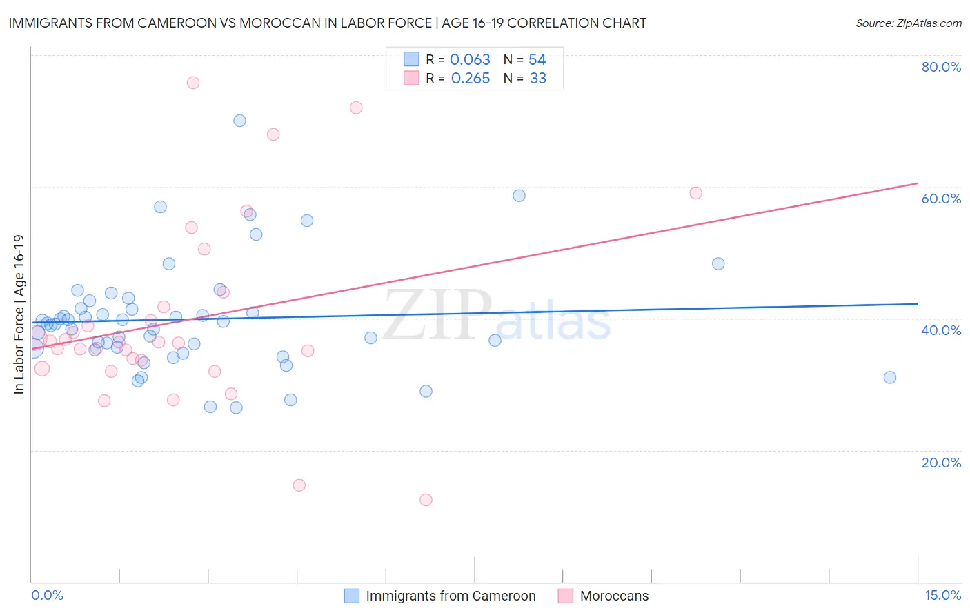 Immigrants from Cameroon vs Moroccan In Labor Force | Age 16-19