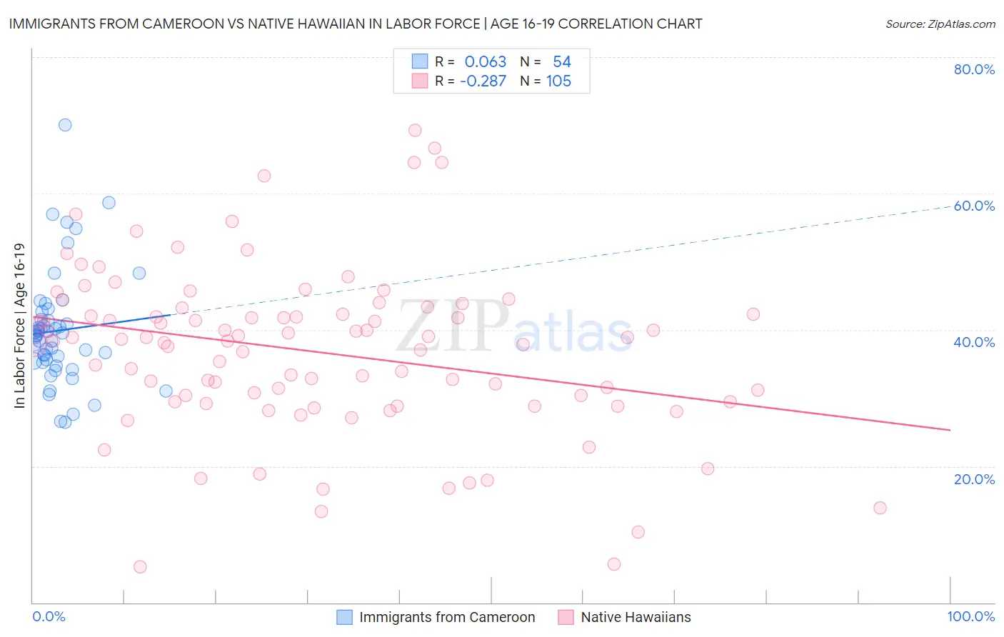 Immigrants from Cameroon vs Native Hawaiian In Labor Force | Age 16-19