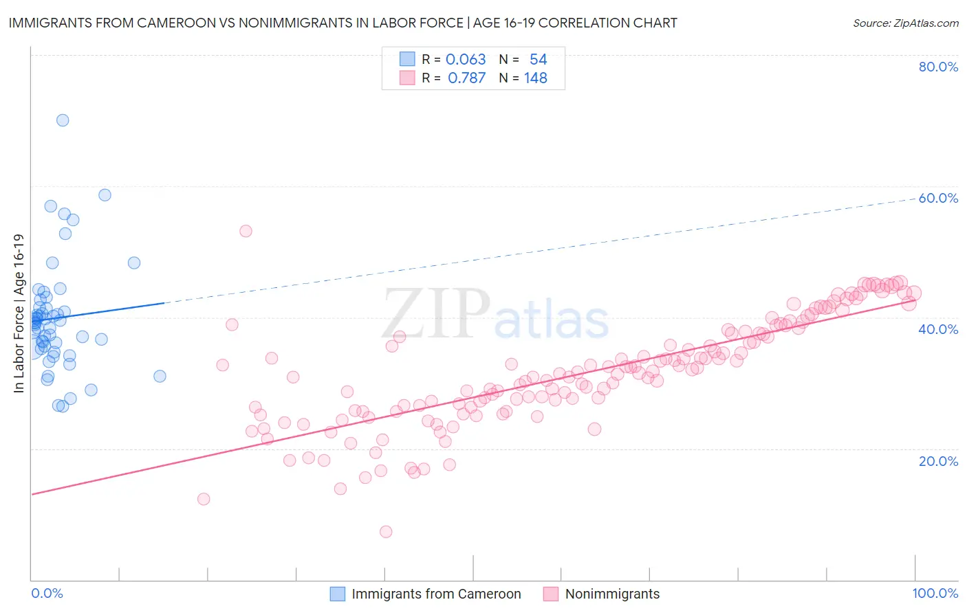 Immigrants from Cameroon vs Nonimmigrants In Labor Force | Age 16-19