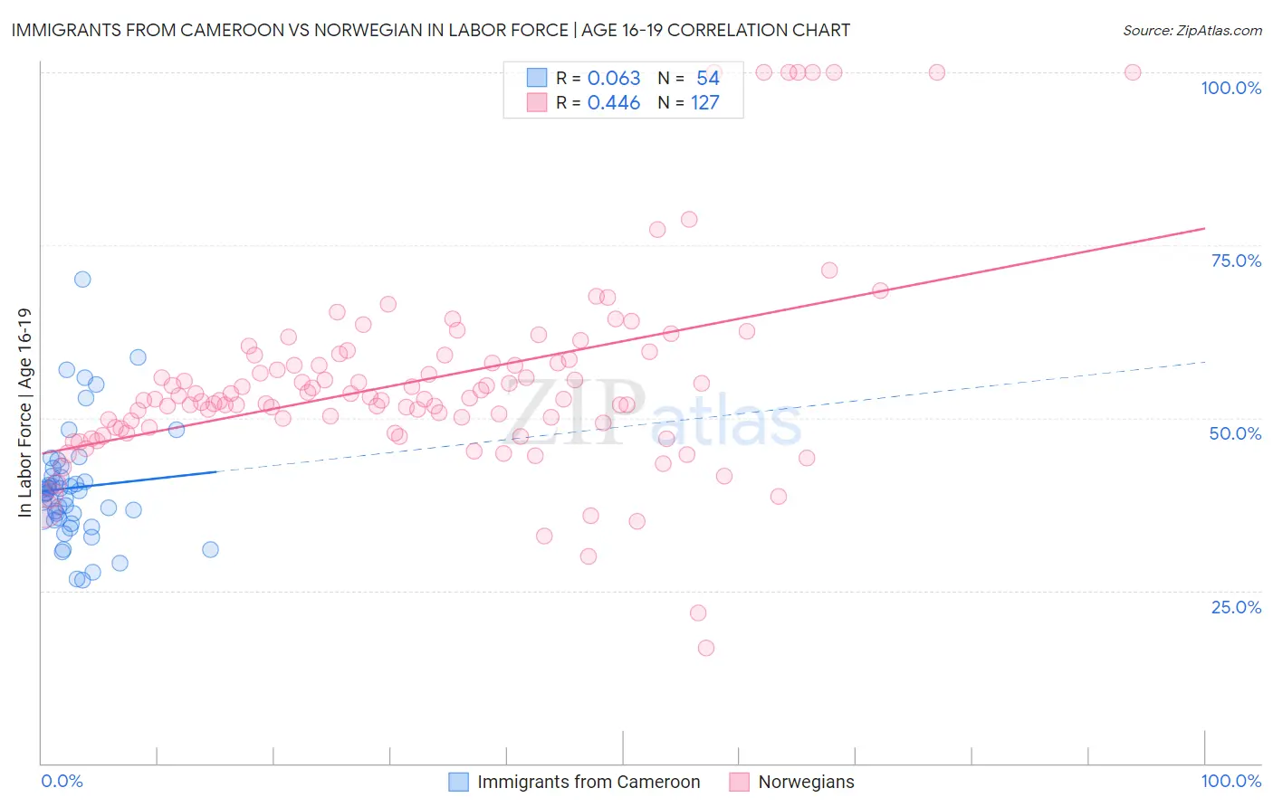 Immigrants from Cameroon vs Norwegian In Labor Force | Age 16-19